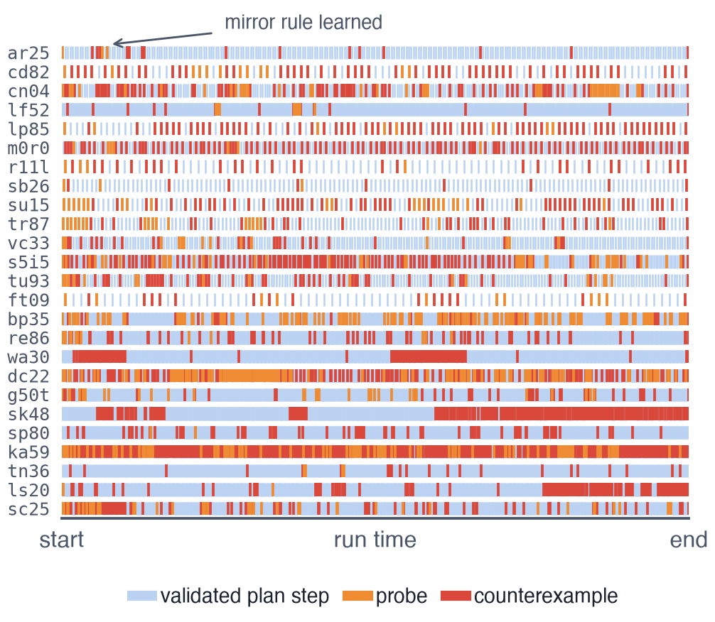 every scored action of all 25 runs, one row per game: blue validated plan steps, amber probes, red counterexamples