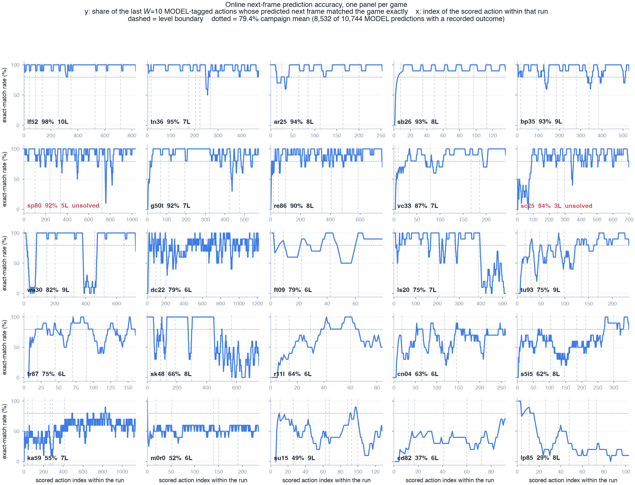 online next-state prediction accuracy over the run for all 25 games